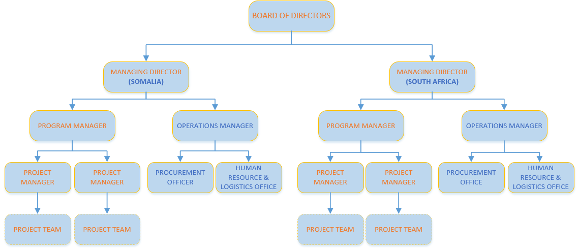 Organizational Structure